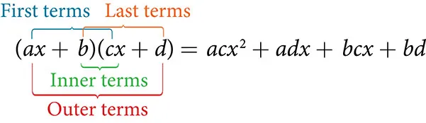 Two quantities in parentheses are being multiplied, the first being: a times x plus b and the second being: c times x plus d. This expression equals ac times x squared plus ad times x plus bc times x plus bd. The terms ax and cx are labeled: First Terms. The terms ax and d are labeled: Outer Terms. The terms b and cx are labeled: Inner Terms. The terms b and d are labeled: Last Terms.
