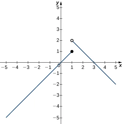 A graph of a piecewise function with two segments. The first segment exists for x <=1, and the second segment exists for x > 1. The first segment is linear with a slope of 1 and goes through the origin. Its endpoint is a closed circle at (1,1). The second segment is also linear with a slope of -1. It begins with the open circle at (1,2).