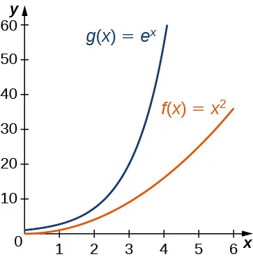 Se grafican las funciones g(x) = ex y f(x) = x2. Es evidente que g(x) aumenta mucho más rápidamente que f(x).