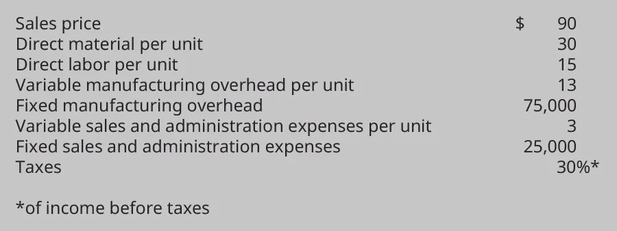 Sales price $90, Direct material per unit 30, Direct labor per unit 15, Variable manufacturing overhead per unit 13, Fixed manufacturing overhead 75,000, Variable sales and admin expenses per unit 3, Fixed sales and admin expenses 25,000, Taxes 30 percent of income before taxes.