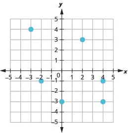 The figure shows the graph of some points on the x y-coordinate plane. The x and y-axes run from negative 6 to 6. The points (negative 3, 4), (negative 3, negative 1), (0, negative 3), (2, 3), (4, negative 1), and (4, negative 3).