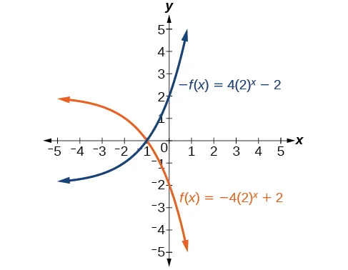 Graph of two functions, -f(x)=(4)(2)^(x)-2 in blue and f(x)=(-4)(2)^x+1 in orange.