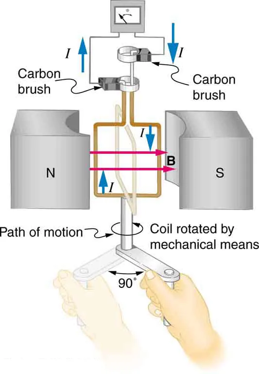 The figure shows a schematic diagram of an electric generator. It consists of a rotating rectangular coil placed between the two poles of a permanent magnet shown as two rectangular blocks curved on side facing the coil. The magnetic field B is shown pointing from the North to the South Pole. The two ends of this coil are connected to the two small rings. The two conducting carbon brushes are kept pressed separately on both the rings. The coil is attached to an axle with a handle at the other end. Outer ends of the two brushes are connected to the galvanometer. The axle is mechanically rotated from outside by an angle of ninety degree that is a one fourth revolution, to rotate the coil inside the magnetic field. A current is shown to flow in the coil in clockwise direction and the galvanometer shows a deflection to left.