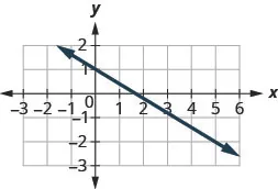 The graph shows the x y coordinate plane. The x-axis runs from negative 3 to 6 and the y-axis runs from negative 3 to 2. A line passes through the points (0, 1) and (5, negative 2).