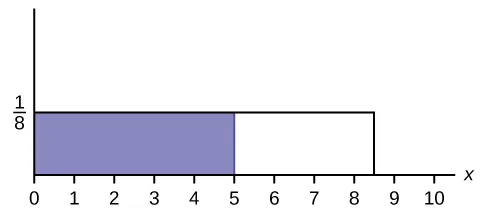 A graph is shown. An unlabeled x axis is measured in increments of 1 from 0 to 10. The y-axis has one measurement of 1/8. A box is drawn on the graph, stretching from 0 to 8.5 on the x axis, and up to the 1/8 measurement on the y axis. The box is shaded between the measurements of 0and 5.