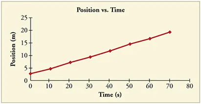 Line graph of position versus time. Line is straight with a positive slope.