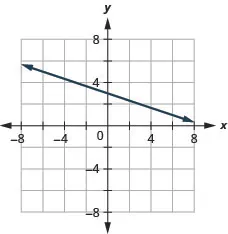 This figure shows the graph of a straight line on the x y-coordinate plane. The x-axis runs from negative 8 to 8. The y-axis runs from negative 8 to 8. The line goes through the points (negative 3, 4) and (0, 3).