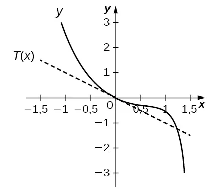 El gráfico muestra que la función comienza en (-1, 3), disminuye hasta el origen y continúa disminuyendo lentamente hasta aproximadamente (1, -0,5), punto en el que disminuye muy rápidamente.