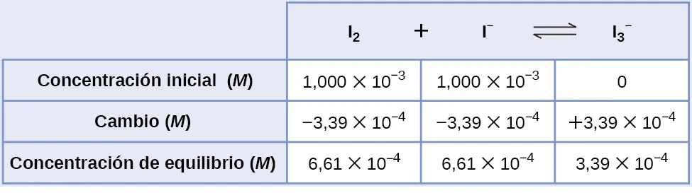 Esta tabla tiene dos columnas principales y cuatro filas. La primera fila de la primera columna no tiene encabezamiento y luego contiene lo siguiente en la primera columna: Concentración inicial ( M ), Cambio ( M ), Concentración en equilibrio ( M ). La segunda columna tiene el encabezado "I subíndice 2 signo de suma I superíndice signo negativo flecha de equilibrio I subíndice 3 superíndice signo negativo". Bajo la segunda columna hay un subgrupo de tres filas y tres columnas. La primera columna contiene lo siguiente: 1,000 por 10 a la tercera potencia negativa, 3,39 por 10 a la cuarta potencia negativa, 6,61 por 10 a la cuarta potencia negativa. La segunda columna contiene lo siguiente: 1,000 por 10 a la tercera potencia negativa, 3,39 por 10 a la cuarta potencia negativa, 6,61 por 10 a la cuarta potencia negativa. La tercera columna contiene lo siguiente: 0, positivo 3,39 por 10 a la cuarta potencia negativa, 3,39 por 10 a la cuarta potencia negativa.