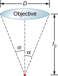 Figure shows an objective lens of diameter D. A point is shown at a distance f subscript 0 from the lens. Two dotted lines connect the point to either end of the lens. These form an angle alpha with the central axis.