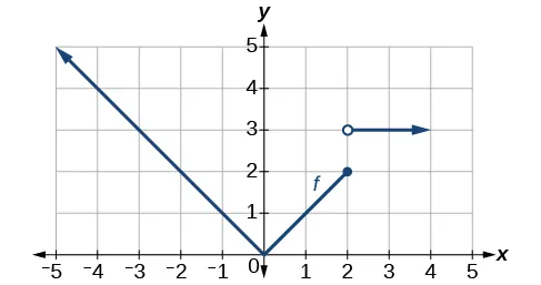 Graph of absolute function and step function.