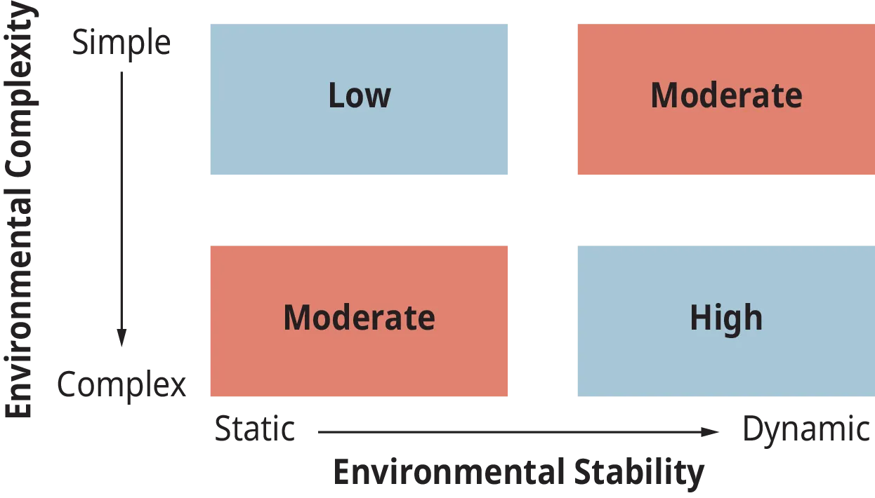 A diagram illustrates the level of control needed by organizations under varying environmental conditions.