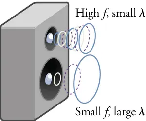A smaller speaker emits a high-frequency sound wave with a small wavelength, while a larger speaker emits a lower-frequency sound wave with a larger wavelength.
