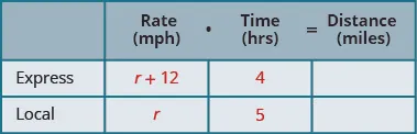 A table with three rows and four columns. The first row is a header row and reads from left to right _____, Rate (mph), Time (hrs), and Distance (miles). Below the blank header cell, we have Express and then Local. Below the Rate header cell, we have r plus 12 and then r. Below the Time header cell, we have 4 and then 5. The rest of the cells are blank.