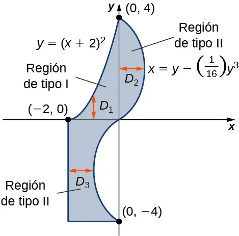 La misma forma complicada encerrada por las líneas y = (x + 2) al cuadrado, x = 16y menos y al cubo, x = negativo 2 y y = negativo 4. Esta gráfica tiene los puntos de intersección (0, 4), (2 negativo, 0), (0, 4 negativo) y (2 negativo, 4 negativo). La zona del primer cuadrante está marcada como D2 y es una región de Tipo II. La región del segundo cuadrante está marcada como D1 y es una región de Tipo I. La región del tercer cuadrante está marcada como D3 y es una región de Tipo II.