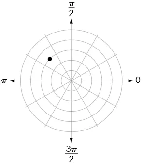 Polar coordinate system with a point located on the third concentric circle and midway between pi/2 and pi in the second quadrant. 
