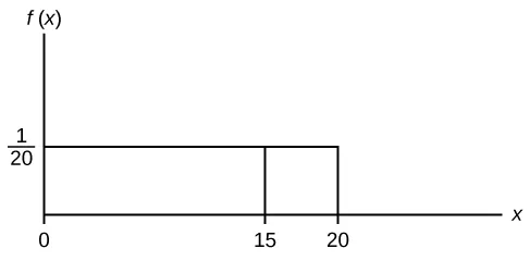 Esto muestra el gráfico de la función f(x) = 1/20. Una línea horizontal va desde el punto (0, 1/20) hasta el punto (20, 1/20). Una línea vertical se extiende desde el eje x hasta el final de la línea en el punto (20, 1/20) y crea un rectángulo. Una línea vertical se extiende desde el eje horizontal hasta el gráfico en x = 15.