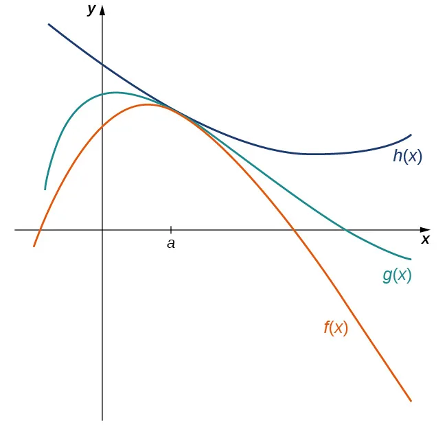 Un gráfico de tres funciones sobre un intervalo pequeño. Las tres funciones se curvan. En este intervalo, la función g(x) queda atrapada entre las funciones h(x), que dan valores mayores de y para los mismos valores de x, y f(x), que da valores menores de y para los mismos valores de x. Todas las funciones se acercan al mismo límite cuando x=a.
