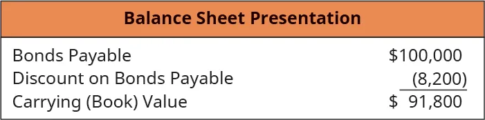 Balance Sheet Presentation: Bonds Payable 100,000, minus Discount on Bonds Payable (8,200), equals Carrying (Book) Value $91,800.