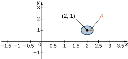 On the xy plane, the point (2, 1) is shown, which is the center of a circle of radius δ.