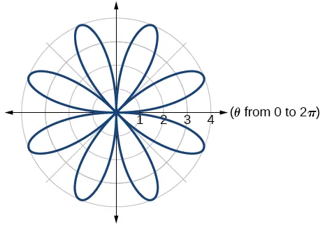 Graph of given rose curve - eight petals.