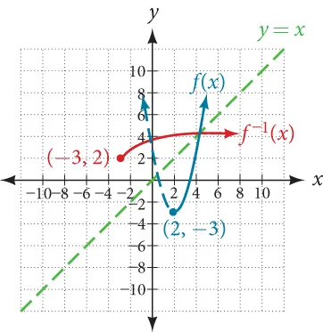 Graph of a parabolic function with half of its inverse.