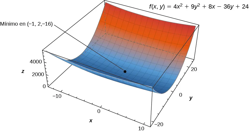 Se muestra la función f(x, y) = 4x2 + 9y2 + 8x - 36y + 24 con mínimo local en (-1, 2, -16). La forma es un plano que se curva hacia arriba en ambos extremos paralelos al eje y.