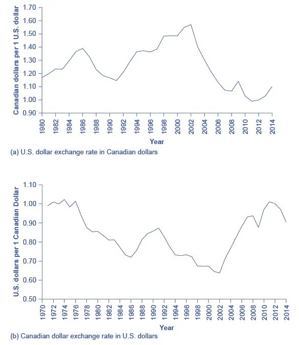 The top graph shows the exchange rate from Canadian dollars to U.S. dollars since 1980. The bottom graph shows the exchange rate from U.S. dollars to Canadian dollars since 1980.