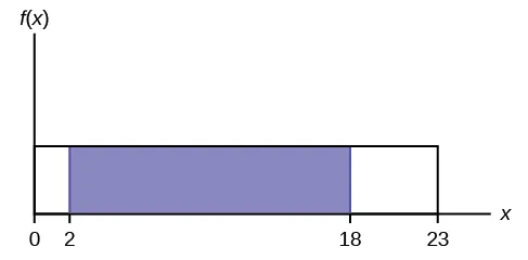 Este gráfico muestra una distribución uniforme. El eje horizontal va de 0 a 15. La distribución se modela mediante un rectángulo que se extiende desde x = 0 hasta x = 15. En el interior del rectángulo hay una sombreada desde x = 2 hasta x = 18.