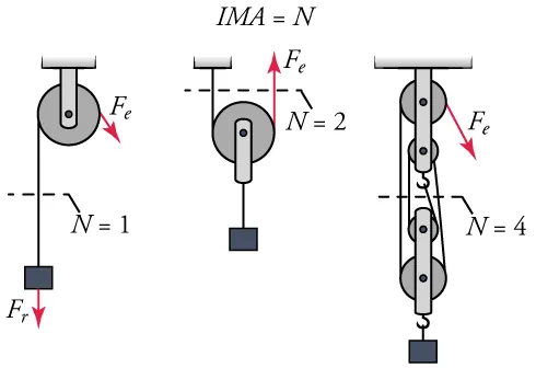 Three pulley systems are shown in side-by-side diagrams. The first consists of a single pulley and is shown holding a mass. The mass is labeled with a force vector, F r, that also points downward. Another force vector, F e, is shown pointing downward from the pulley. N equals one is also shown. The second pulley system consists of a single pulley holding a mass. A force vector, F e, points upward from the pulley. N equals two is shown. The last pulley system shows four pulleys holding a mass with a hook. A force vector, F e, points downward from the pulley. N equals four is shown.