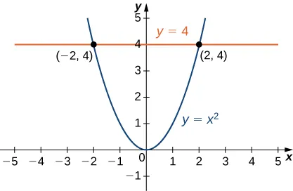 In the x y plane, the graph of y = x squared is shown with the line y = 4 intersecting the graph at (negative 2, 4) and (2, 4).