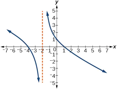 Graph of a rational function with vertical asymptote at x=-2.