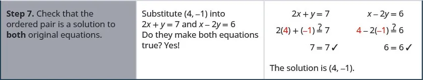 The seventh row says, “Step 7: Check that the ordered pair is a solution to both original equations.” It also says, “Substitute (4, −1) into 2x + y = 7 and x – 2y = 6. Do they make both equations true? Yes!” It then gives the equations. 2x + y = 7 becomes 2 times 4 + −1 = 7 which is 7 = 7. x – 2y = 6 becomes 4 – 2 times −1 = 6 which is 6 = 6. The row then says, “The solution is (4, −1).”