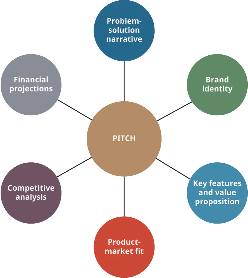 A pitch presents a brand identity, problem-solution narrative, key features and value proposition, product-market fit, competitive analysis, and financial projections.