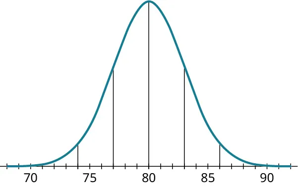 A normal distribution curve. The horizontal axis ranges from 70 to 90, in increments of 1. The curve begins at 70, has a peak value at 80, and ends at 90. Five vertical lines are drawn at 74, 77, 80, 83, and 86.