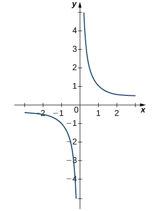 The graph of the function f(x) = 1/x. The function curves asymptotically towards x=0 and y=0 in quadrants one and three.