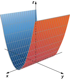 Esta figura es una superficie sobre el plano x y. Una sección transversal de esta superficie paralela al plano y z sería una parábola. La superficie se asienta sobre el plano x y.