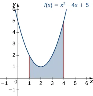 Esta es un gráfico de la parábola f(x)=x^2-4x+5. La parábola es la parte superior de una región sombreada sobre el eje x. La región está limitada a la izquierda por una línea en x=1 y a la derecha por una línea en x=4.