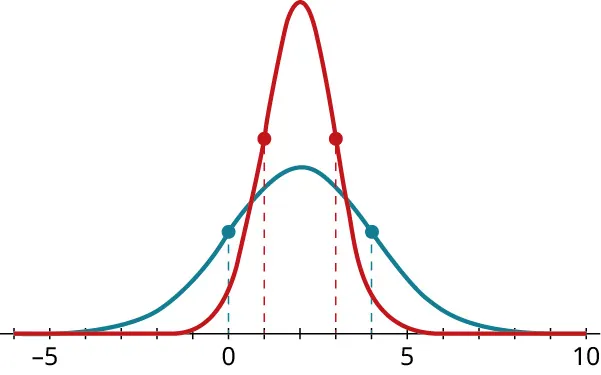 A graph shows two normal distribution curves. The horizontal axis ranges from negative 5 to 10, in increments of 1. The two curves are described as follows. The first curve (red) begins at negative 5, has a peak value at 2, and ends at 10. The second curve (blue) begins at negative 5, has a peak value at 2, and ends at 10. The first curve (red) has a higher peak than the second curve (blue).
