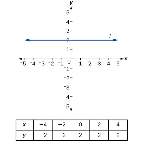 This graph shows the line y = 2 on an x.y coordinate plane.  The x-axis runs from negative 5 to 5 and the y-axis runs from – 5 to 5. A horizontal line crosses through the point (0, 2).  Underneath the graph is a table with two rows and six columns.  The top row is labeled: “x” and has the values negative 4, negative 2, 0, 2, and 4. The bottom row is labeled “y” and has the values 2, 2, 2, 2, and 2.