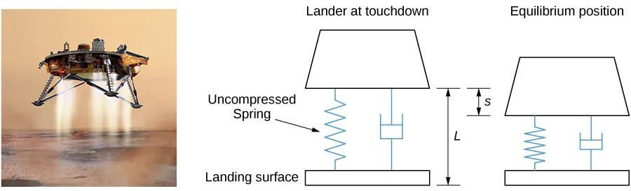 This figure has three images. The first is a picture of the Mars Lander landing on a surface. The second picture is a diagram of the Mars Lander at touchdown, with an uncompressed spring with length L between the Lander and the landing surface. The third image is a diagram of the Lander in equilibrium position after the Lander has landed. The spring is compressed a distance of s.