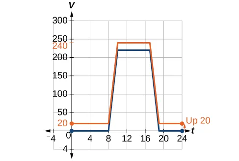 A blue graph is shown on a set of t and v axes. The scale is minus four to plus twenty-four for t and minus four to three hundred for v. The graph lies along the t axis from the origin to eight, then rises as a straight line to ten, two hundred twenty. Then it is a horizontal straight line to seventeen, two hundred twenty. It then is a straight line to the t axis at nineteen. It is then a straight line along the t axis until t equals twenty four. There is also an orange graph identical to the blue graph but shifted up by twenty units.