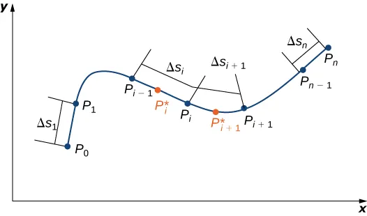 A diagram of a curve in quadrant one. Several points and segments are labeled. Starting at the left, the first points are P_0 and P_1. The segment between them is labeled delta S_1. The next points are P_i-1, P_i, and P_i+1. The segments connecting them are delta S_i and delta S_j+1. Point P_i starred and point P_i+1 starred are located on each segment, respectively. The last two points are P_n-1 and P_n, connected by segment S_n.