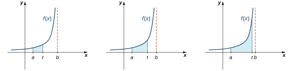 Esta figura tiene tres gráficos. Todos los gráficos tienen la misma curva, que es f(x). La curva es no negativa, solo en el primer cuadrante, y creciente. Debajo de las tres curvas hay una región sombreada delimitada por a en el eje x y t en el eje x. También hay una asíntota vertical en x = b. La región de la primera curva es pequeña, y se amplía progresivamente bajo el segundo y tercer gráfico a medida que t se aleja de a, y se acerca a b en el eje x.