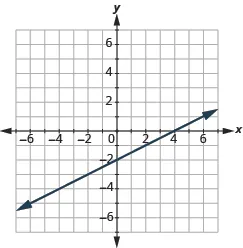  The graph shows the x y-coordinate plane. The x-axis runs from -7 to 7. The y-axis runs from -7 to 7. A line passes through the points “ordered pair 4,  0” and “ordered pair 0, -2”.