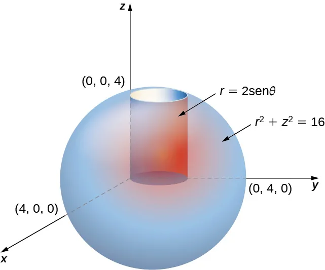 En el espacio de coordenadas polares se muestra una esfera de radio 4 con la ecuación r al cuadrado + z al cuadrado = 16 y cuyo centro es el origen. También hay un cilindro descrito por r = 2 sen theta dentro de la esfera.