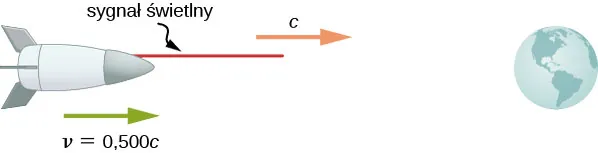 Ilustracja przedstawia statek kosmiczny poruszający się w prawo z prędkością v będącą połową prędkości światła, emitujący poziomo wiązkę laserową, która przemieszcza się w prawo z prędkością c.