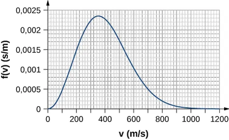 Wykres f od v, której wartości wyrażone są w s/m w funkcji v, podanego w metrach na sekundę. Skala pozioma przybiera wartości od zera do 1200 m/s. Dłuższe linie odpowiadają wielokrotnościom 100, a krótsza 20 m/s. Skala na osi pionowej jest od 0 do 0,0025 s/m, dłuższe linie na osi pionowej odpowiadają wielokrotnościom 0,0005, a krótsze 0,0001. Funkcja osiąga wartość maksymalną równą około 0,00235 s/m dla wartości 350 m/s.