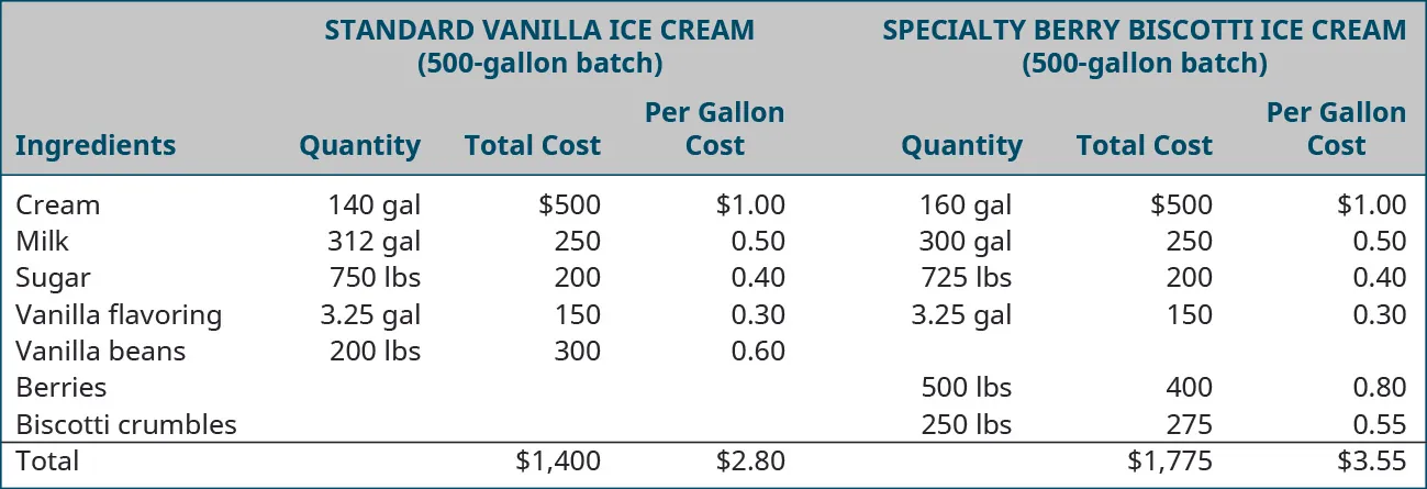 A chart shows a material cost analysis for producing 500 gallons of standard vanilla ice cream and 500 gallons of specialty berry biscotti ice cream. The ingredients, quantity, total cost, and per gallon cost for standard vanilla are cream, 140 gallons, $500, $1.00; milk, 312 gallons, $250, $0.50; sugar, 750 pounds, $200, $.040; vanilla flavoring, 3.25 gallons, $150, $0.30; vanilla beans, 200 pounds, $300, $0.60; total, $1,400, $2.80. The ingredients, quantity, total cost, and per gallon cost for specialty berry biscotti are cream, 160 gallons, $500, $1.00; milk 300 gallons, $250, $0.50; sugar, 725 pounds, $200, $0.40; vanilla flavoring, 3.25 gallons, $150, $0.30; berries, 500 pounds, $400, $0.80; biscotti crumbles, 250 pounds, $275, $0.55; total, $1,775, $3.55.