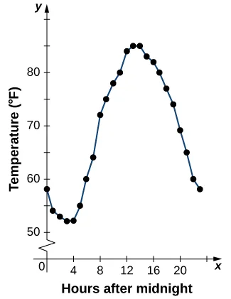 An image of a graph. The y axis runs from 0 to 90 and has the label “Temperature in Fahrenheit”. The x axis runs from 0 to 24 and has the label “hours after midnight”. There are 24 points on the graph, one at each increment of 1 on the x-axis. The first point is at (0, 58) and the function decreases until x = 4, where the point is (4, 52) and is the minimum value of the function. After x=4, the function increases until x = 13, where the point is (13, 85) and is the maximum of the function along with the point (14, 85). After x = 14, the function decreases until the last point on the graph, which is (23, 58). A line connects all the points on the graph.
